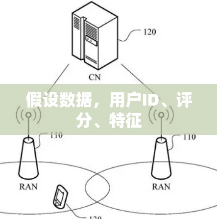 假设数据,用户ID、评分、特征