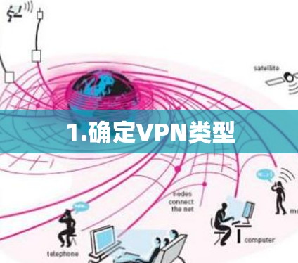 1.确定VPN类型 1.确定VPN类型